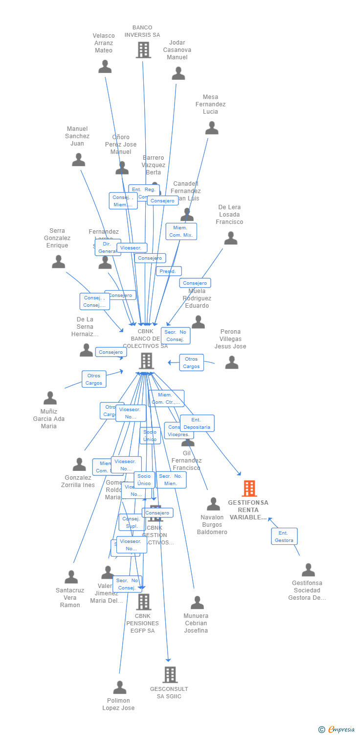 Vinculaciones societarias de GESTIFONSA RENTA VARIABLE GLOBAL FI