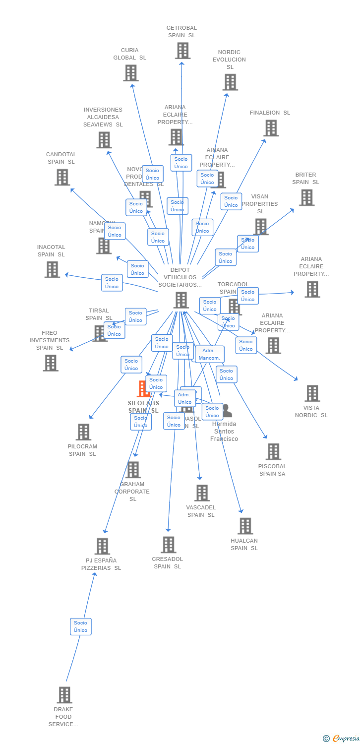 Vinculaciones societarias de PASS SYSTEMS ESPAÑA SL