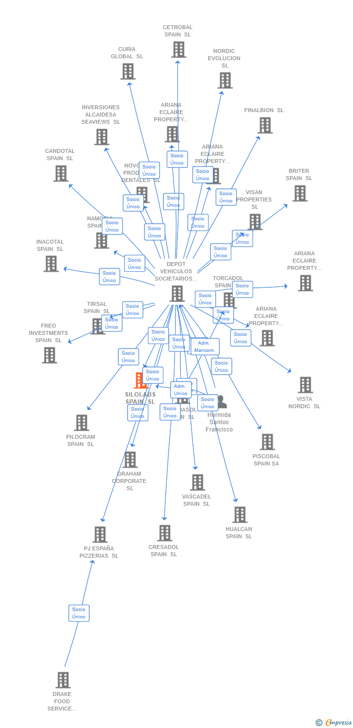 Vinculaciones societarias de SILOLABS SPAIN SL