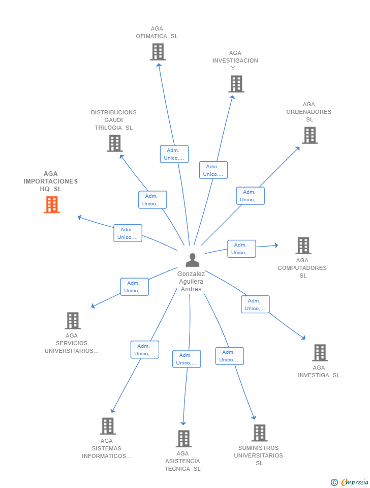Vinculaciones societarias de AGA IMPORTACIONES HQ SL