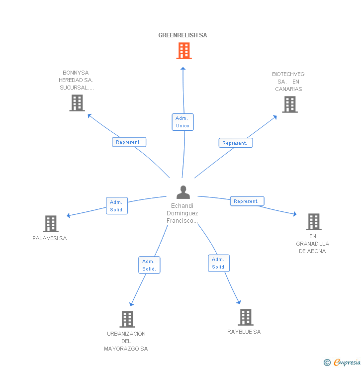 Vinculaciones societarias de GREENRELISH SA