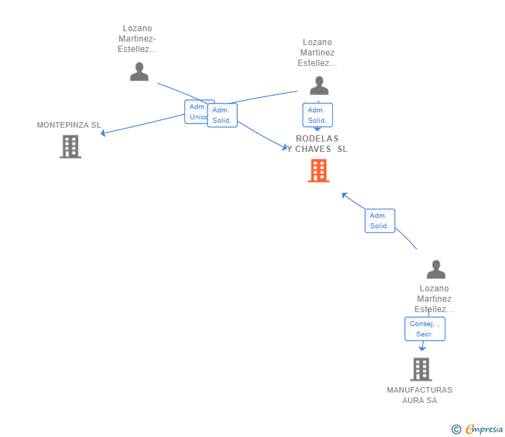Vinculaciones societarias de RODELAS Y CHAVES SL