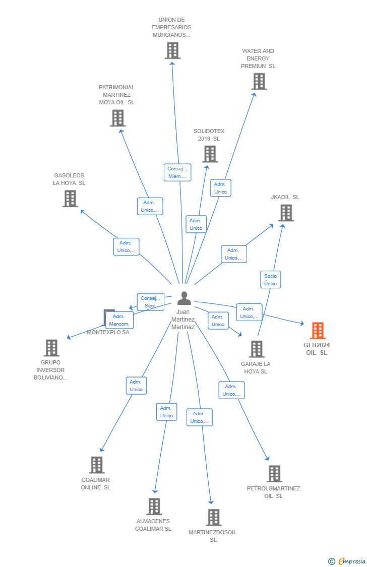 Vinculaciones societarias de GLH2024 OIL SL