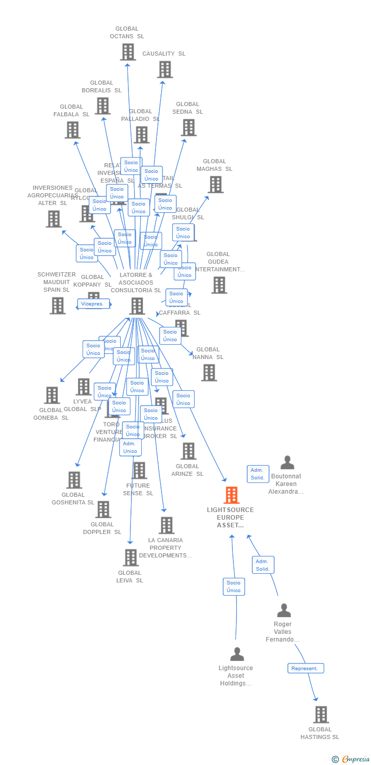 Vinculaciones societarias de LIGHTSOURCE EUROPE ASSET MANAGEMENT SL