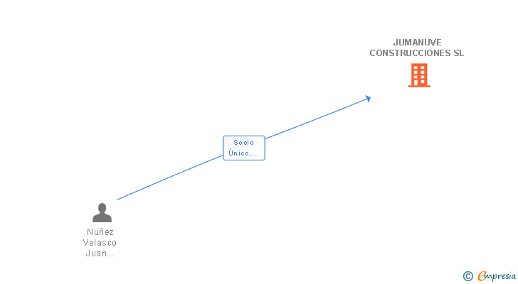 Vinculaciones societarias de JUMANUVE CONSTRUCCIONES SL