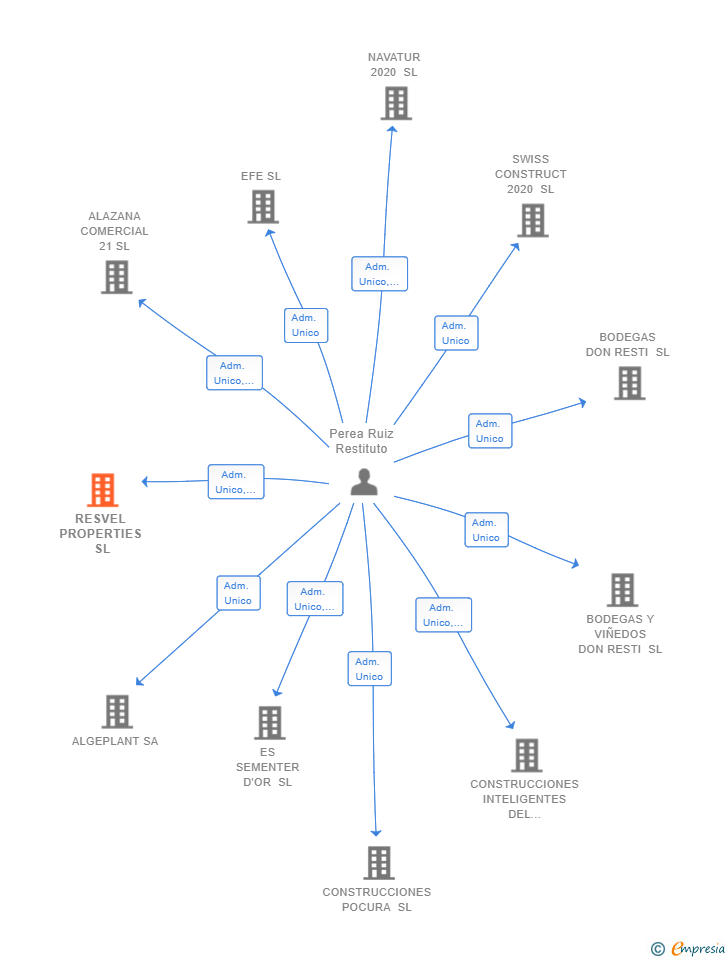 Vinculaciones societarias de RESVEL PROPERTIES SL