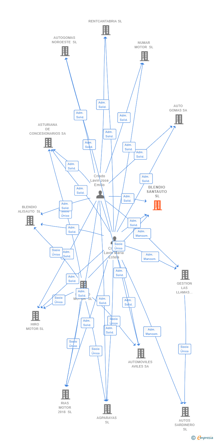 Vinculaciones societarias de BLENDIO SANTAUTO SL