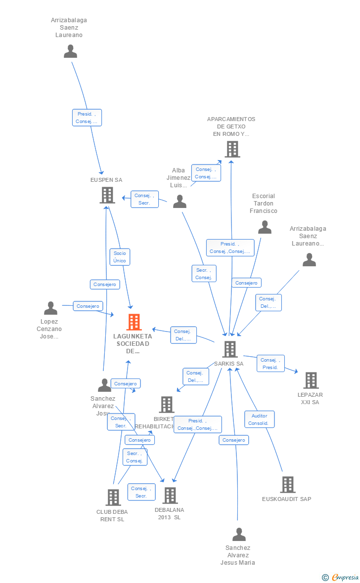 Vinculaciones societarias de LAGUNKETA SOCIEDAD DE ESTUDIOS Y SERVICIOS PARA LA CONSTRUCCION SA