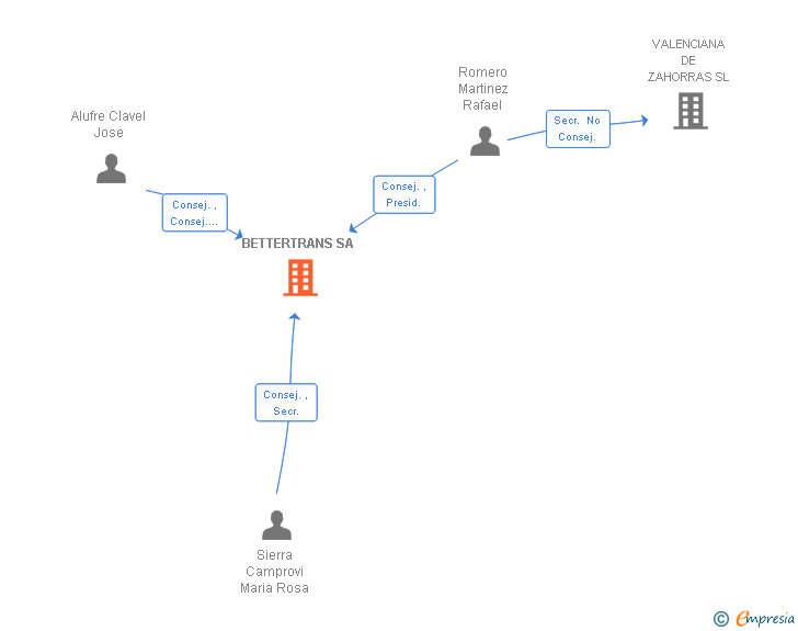 Vinculaciones societarias de BETTERTRANS SA