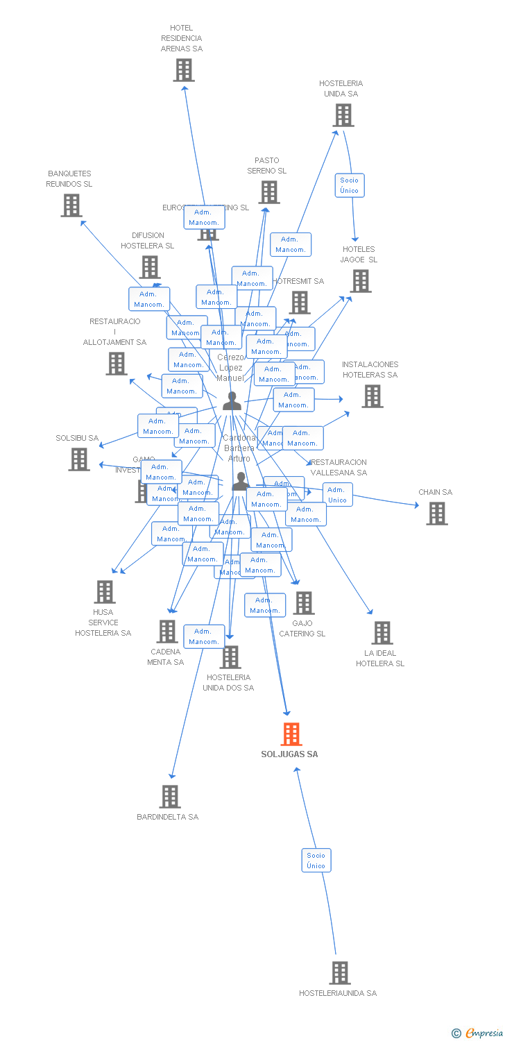 Vinculaciones societarias de SOLJUGAS SA (EXTINGUIDA)