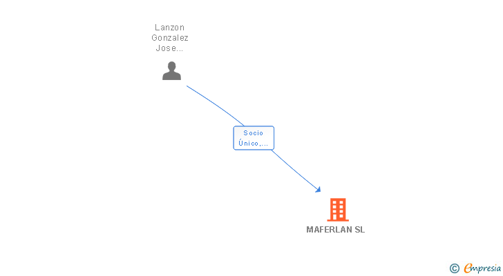 Vinculaciones societarias de MAFERLAN SL