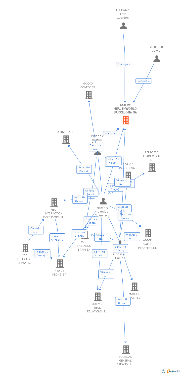 Vinculaciones societarias de OGILVY HEALTHWORLD BARCELONA SA