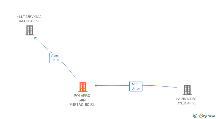 Vinculaciones societarias de POLVERO SAN EUSTAQUIO SL