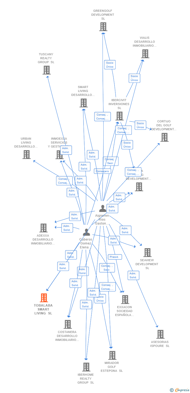 Vinculaciones societarias de TOBALABA SMART LIVING SL