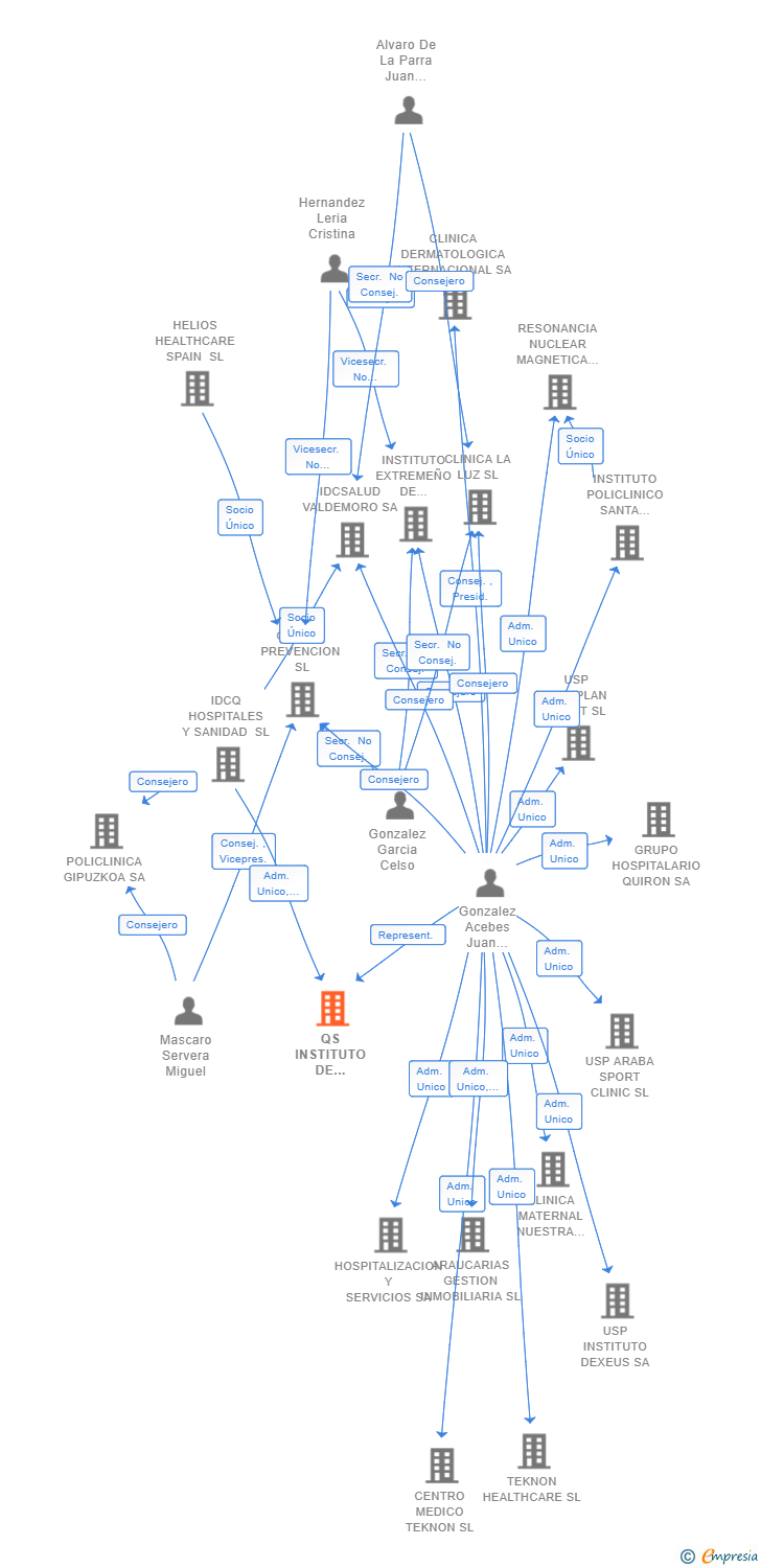 Vinculaciones societarias de QS INSTITUTO DE INVESTIGACION E INNOVACION SL (EXTINGUIDA)