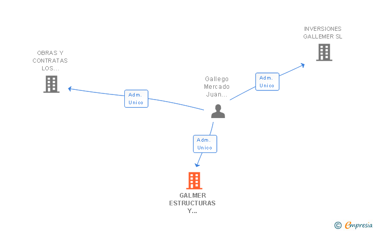 Vinculaciones societarias de GALMER ESTRUCTURAS Y CONTRATAS SL