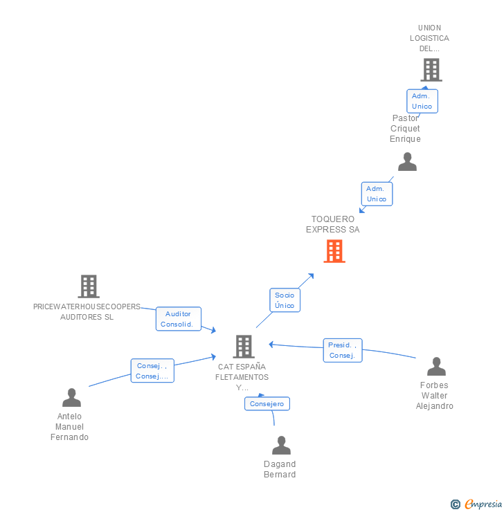 Vinculaciones societarias de TOQUERO EXPRESS SA