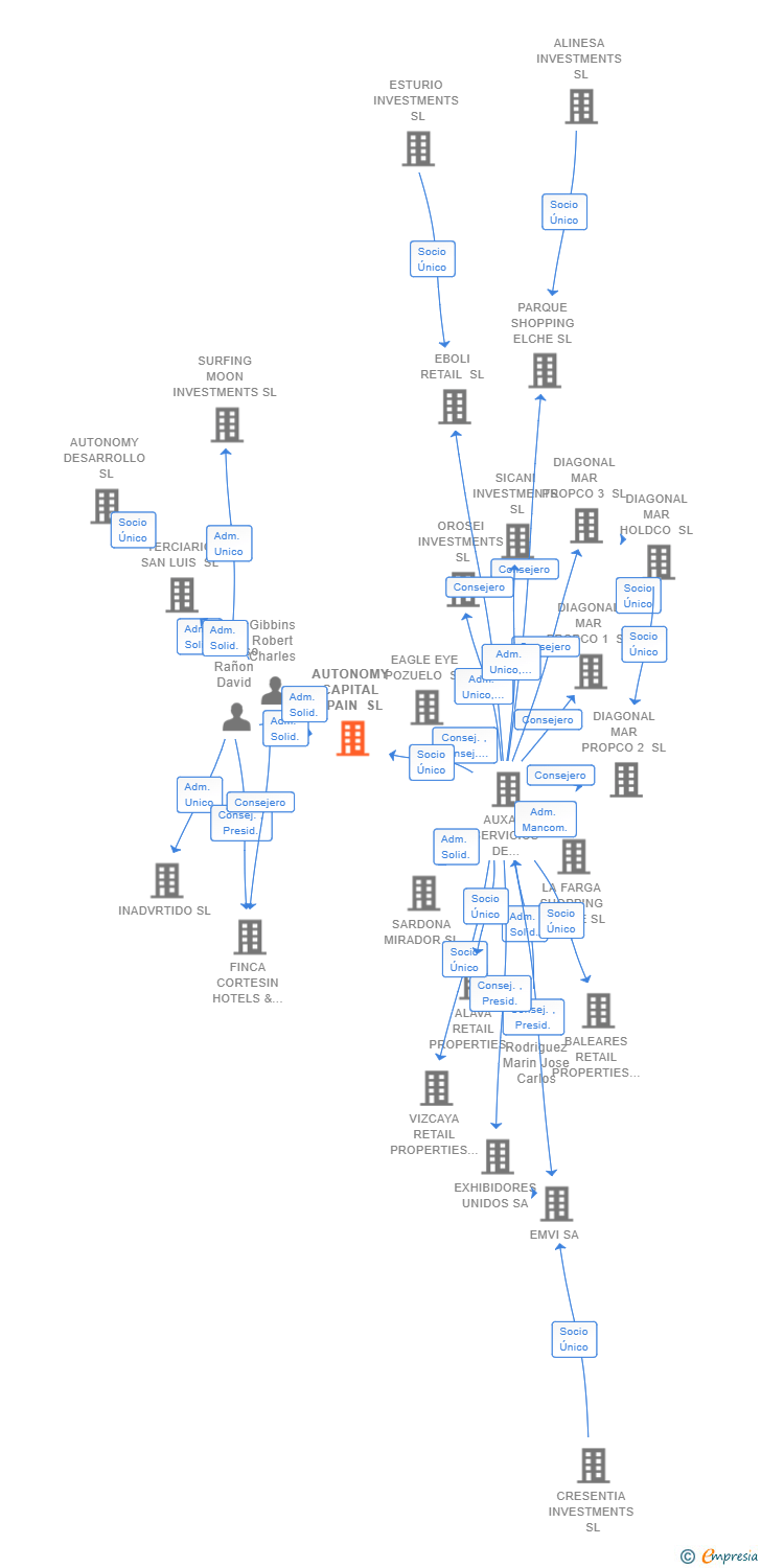 Vinculaciones societarias de AUTONOMY CAPITAL SPAIN SL