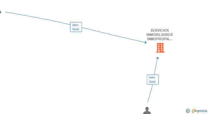 Vinculaciones societarias de SERVICIOS INMOBILIARIOS INMOPROPIA SL