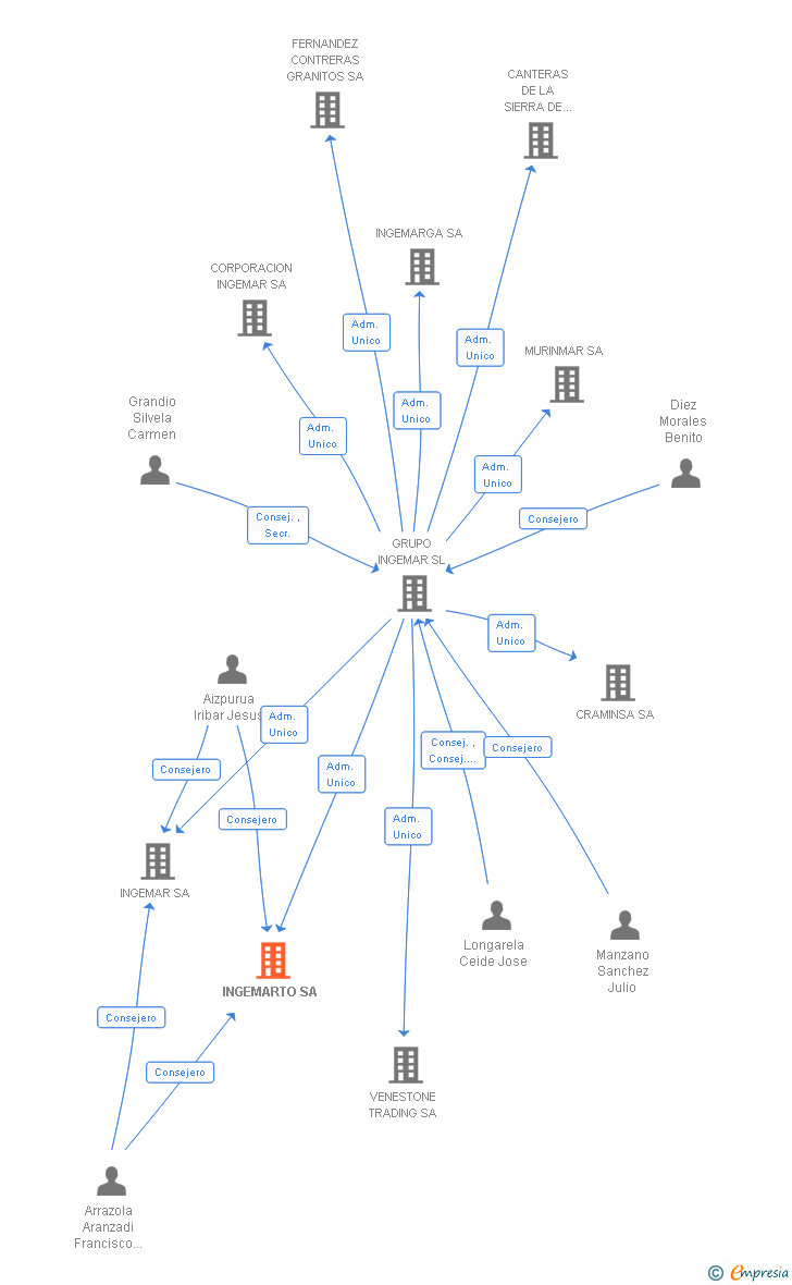 Vinculaciones societarias de INGEMARTO SA