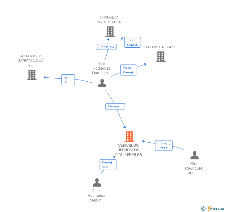Vinculaciones societarias de VEHICULOS REPUESTOS Y TALLERES SA