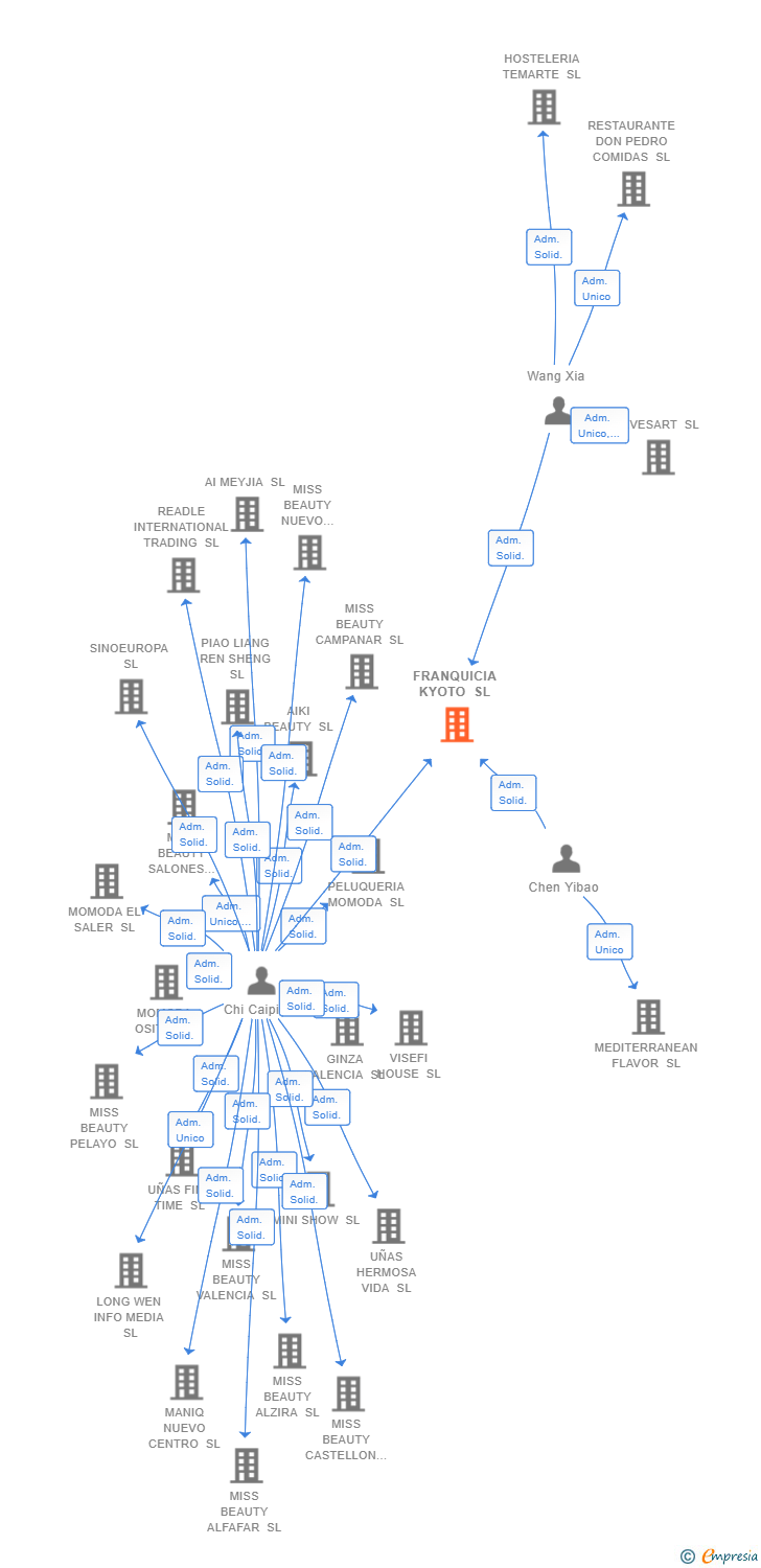 Vinculaciones societarias de FRANQUICIA KYOTO SL