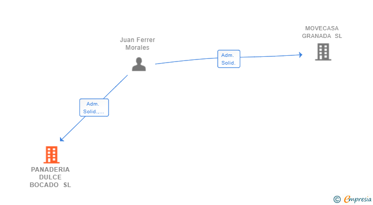 Vinculaciones societarias de PANADERIA DULCE BOCADO SL