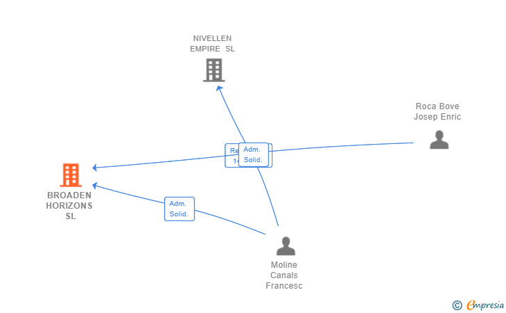 Vinculaciones societarias de BROADEN HORIZONS SL