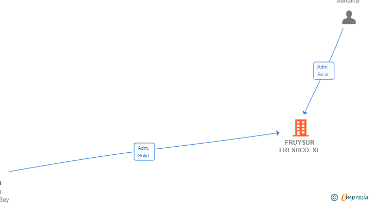 Vinculaciones societarias de FRUYSUR FRESHCO SL