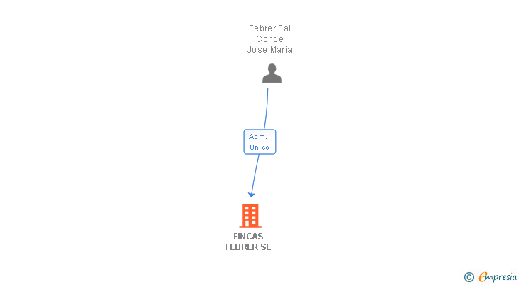 Vinculaciones societarias de FINCAS FEBRER SL