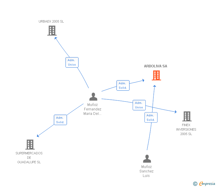 Vinculaciones societarias de ARBOLIVA SA