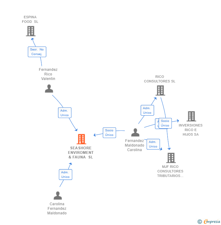 Vinculaciones societarias de SEASHORE ENVIROMENT & FAUNA SL