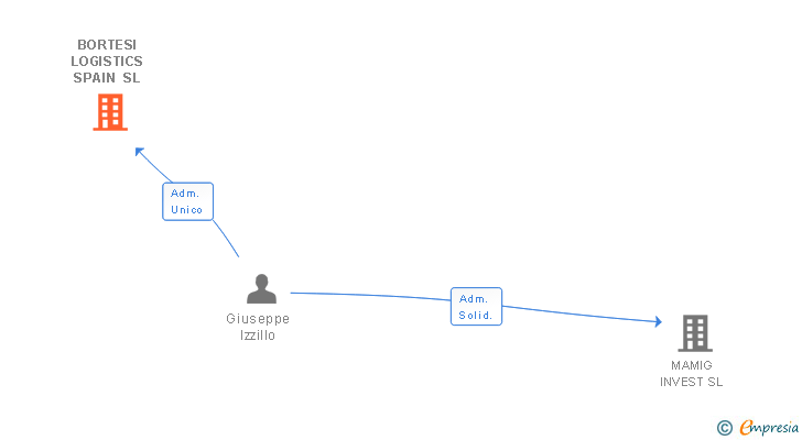 Vinculaciones societarias de BORTESI LOGISTICS SPAIN SL