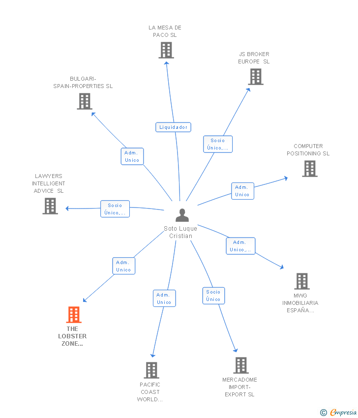 Vinculaciones societarias de THE LOBSTER ZONE EUROPE SL