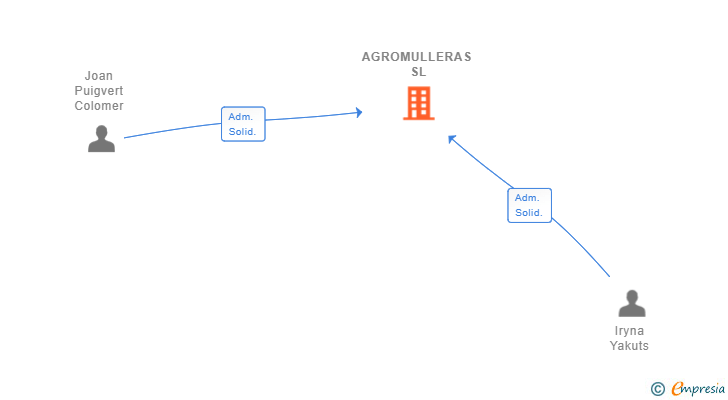 Vinculaciones societarias de AGROMULLERAS SL