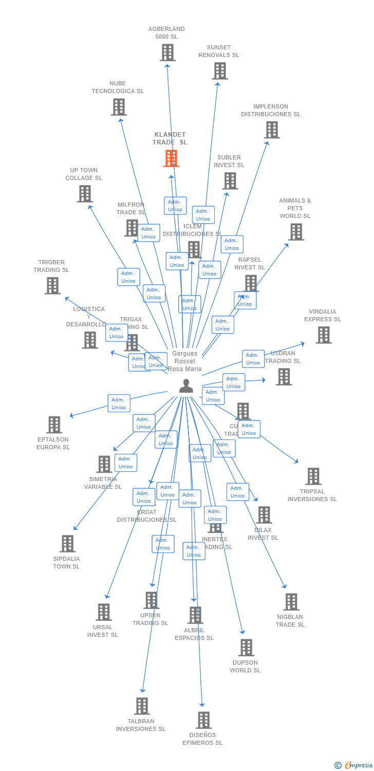 Vinculaciones societarias de KLANDET TRADE SL