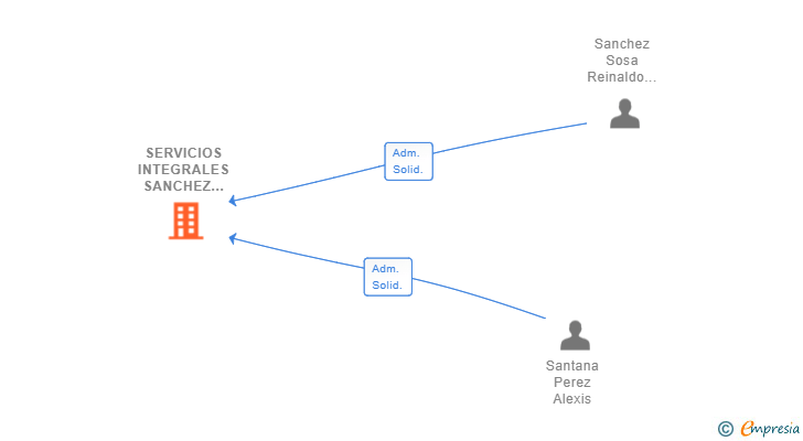 Vinculaciones societarias de SERVICIOS INTEGRALES SANCHEZ Y SANTANA SL