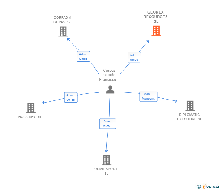Vinculaciones societarias de GLOREX RESOURCES SL