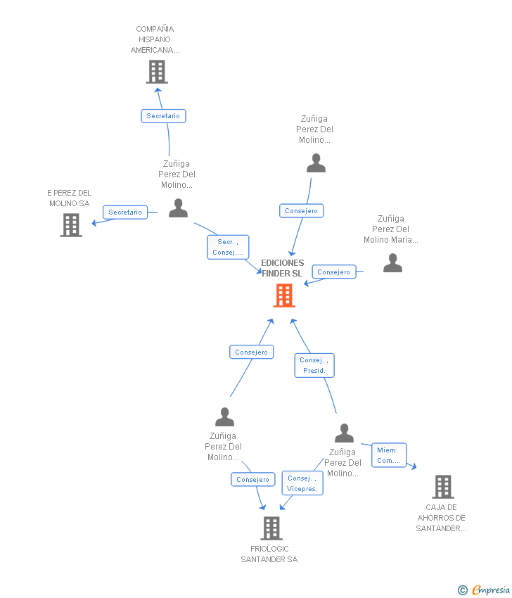 Vinculaciones societarias de EDICIONES FINDER SL (EXTINGUIDA)