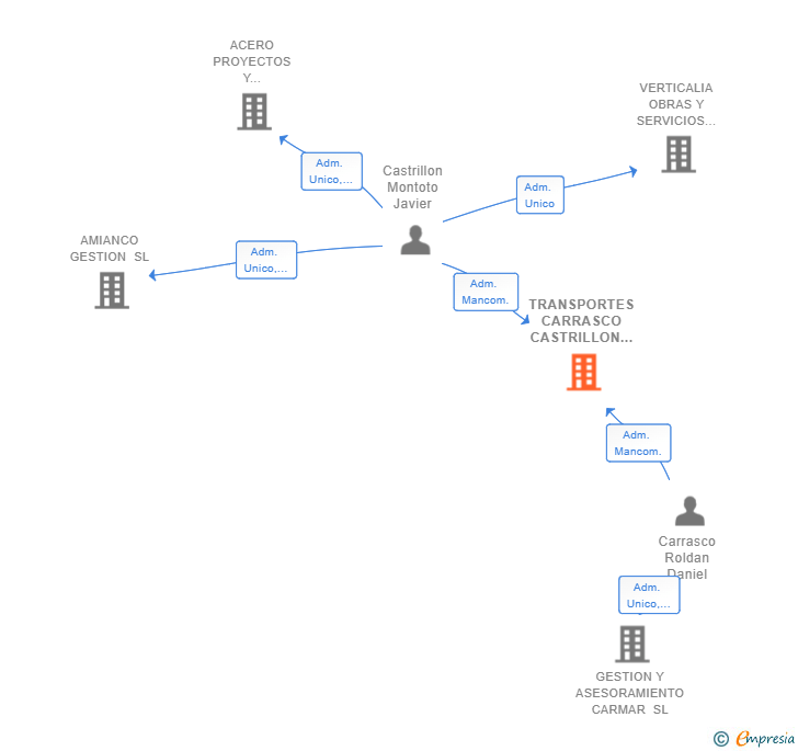 Vinculaciones societarias de TRANSPORTES CARRASCO CASTRILLON SL