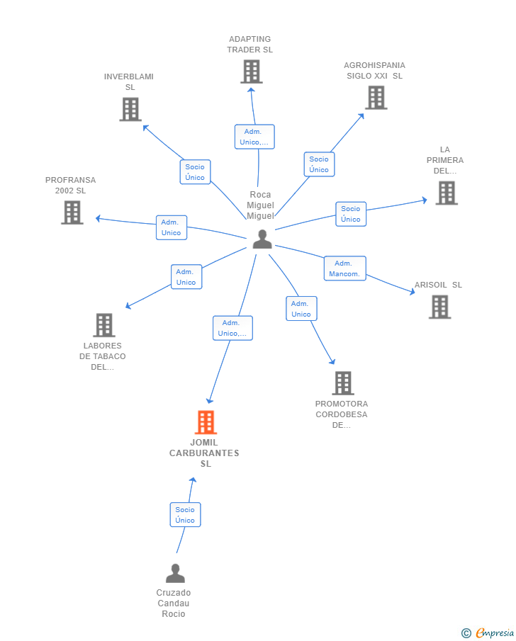 Vinculaciones societarias de JOMIL CARBURANTES SL