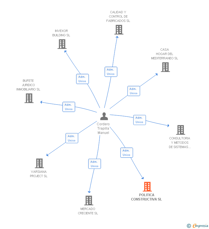 Vinculaciones societarias de POLITICA CONSTRUCTIVA SL