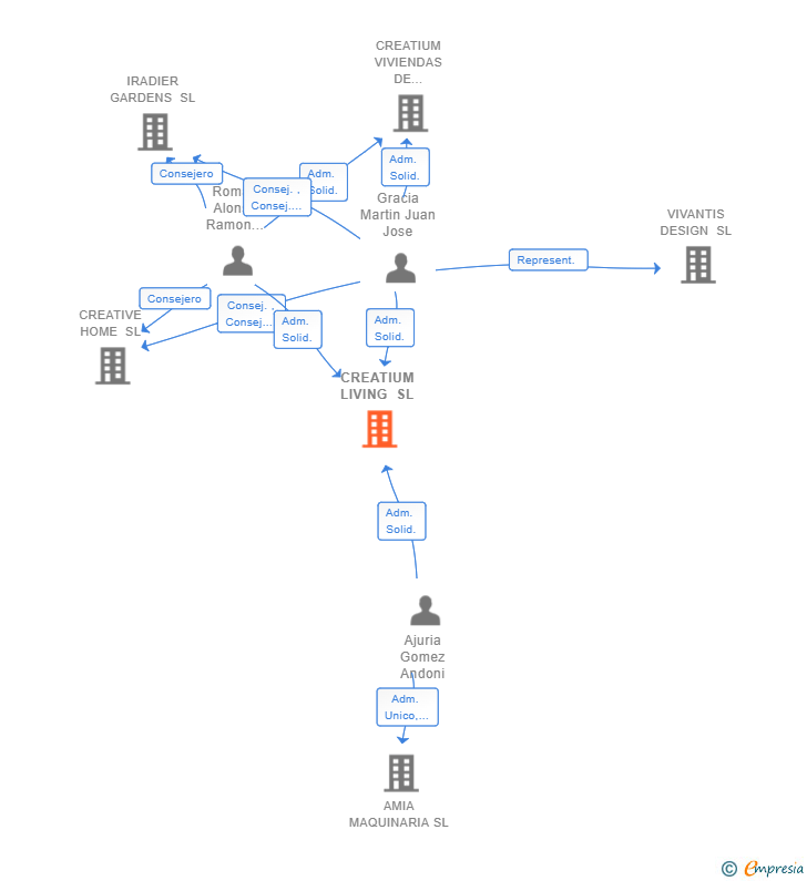 Vinculaciones societarias de CREATIUM LIVING SL