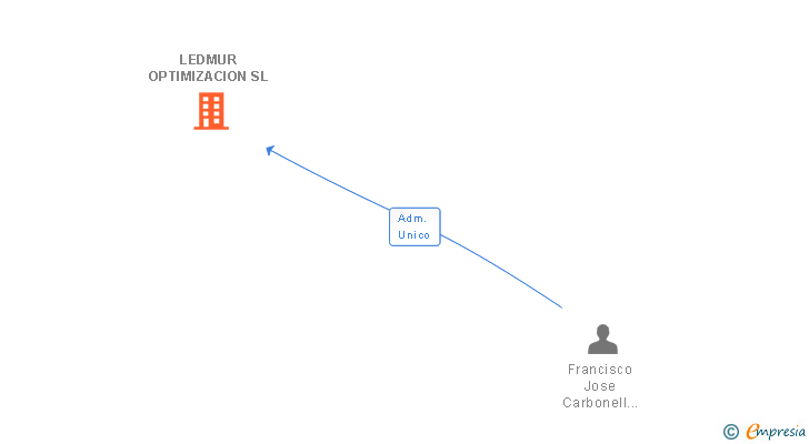 Vinculaciones societarias de LEDMUR OPTIMIZACION SL