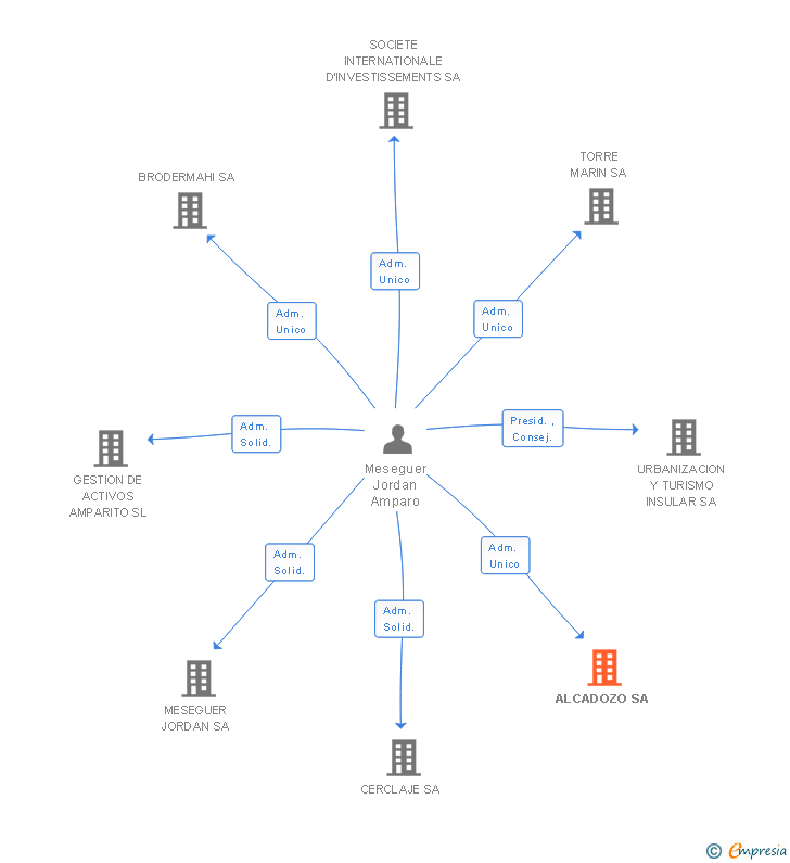 Vinculaciones societarias de ALCADOZO SA