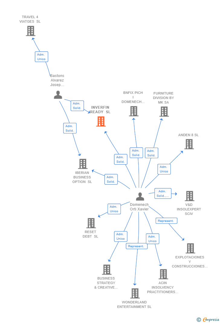 Vinculaciones societarias de INVERFIN READY SL