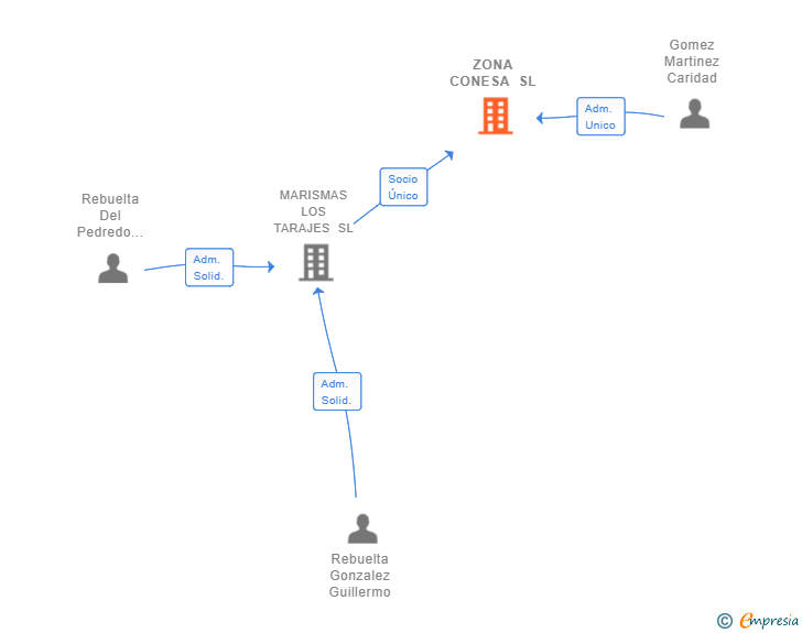 Vinculaciones societarias de ZONA CONESA SL