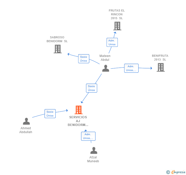 Vinculaciones societarias de SERVICIOS AJ BENIDORM 2020 SL