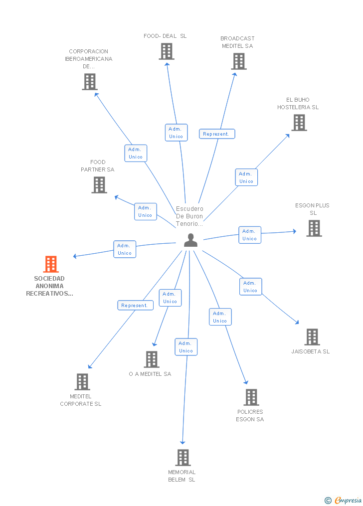 Vinculaciones societarias de SOCIEDAD ANONIMA RECREATIVOS Y TELECOMUNICACIONES