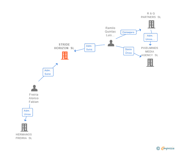 Vinculaciones societarias de STRIDE HORIZON SL